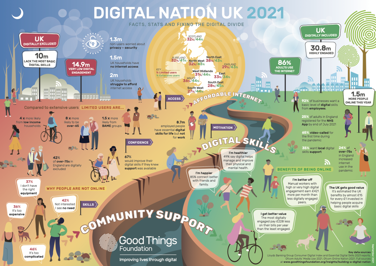 Creative Lancashire › Good Things Foundation: Digital Nation - Fixing ...