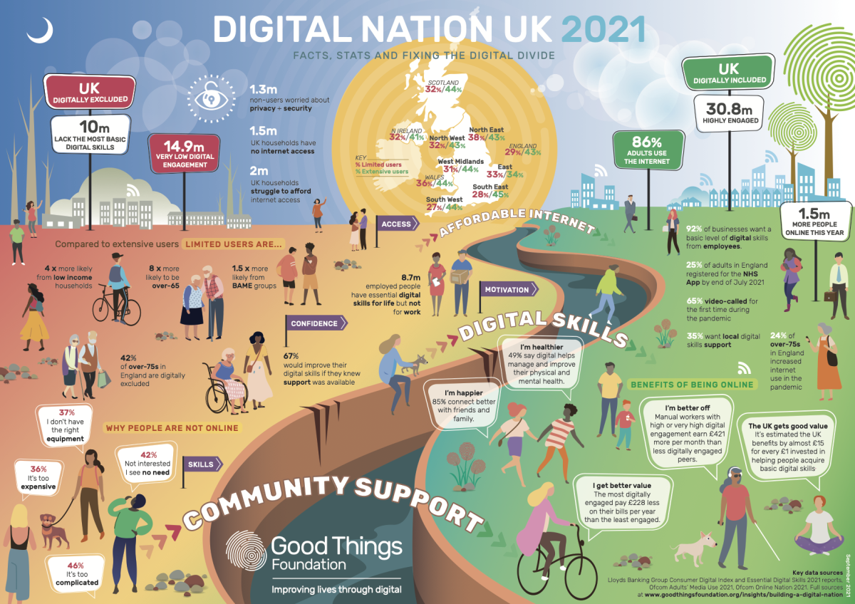 Good Things Foundation: Digital Nation - Fixing the digital divide